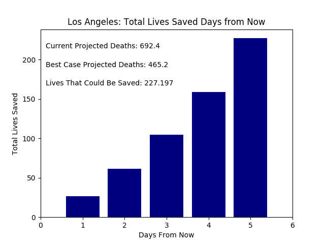 LA All Lives Saved
