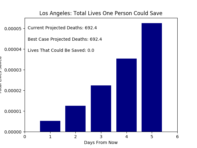 LA Indiv Lives Saved