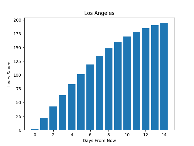 LA lives saved logistic