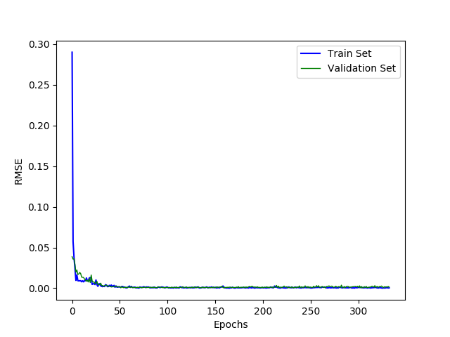 lstm epochs