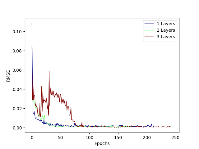 lstm layers