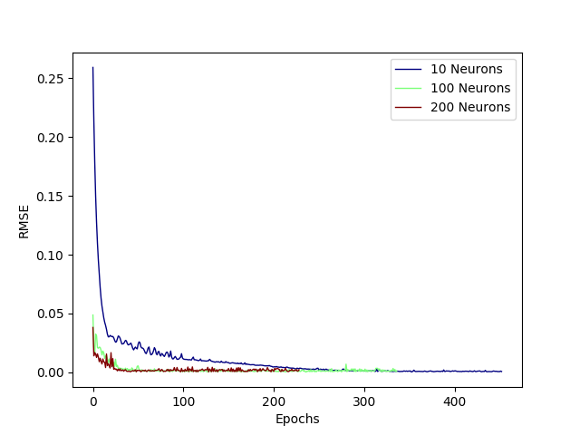 lstm neurons